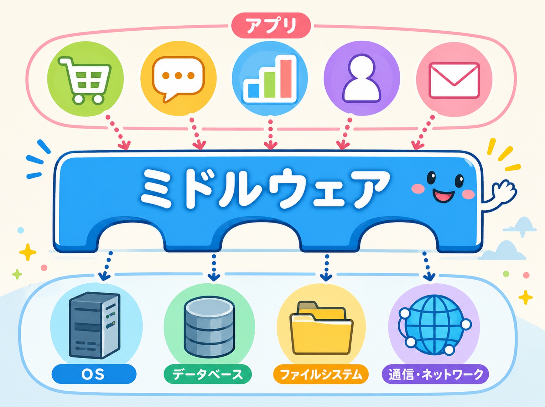 ミドルウェアのイメージ